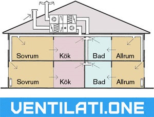 FTX-ventilation i hus