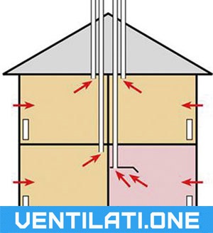 Ventilation i hus med självdrag